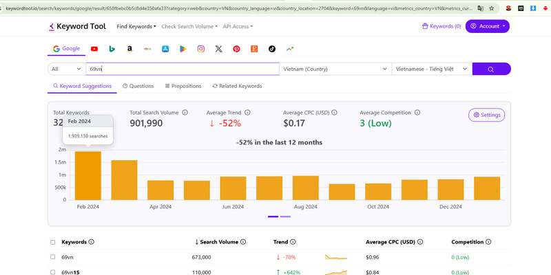 Tăng trưởng và Các top domain 69Vn updating….trên Google